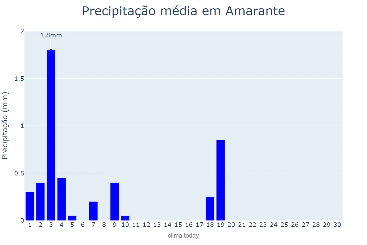 Precipitação em junho em Amarante, PI, BR