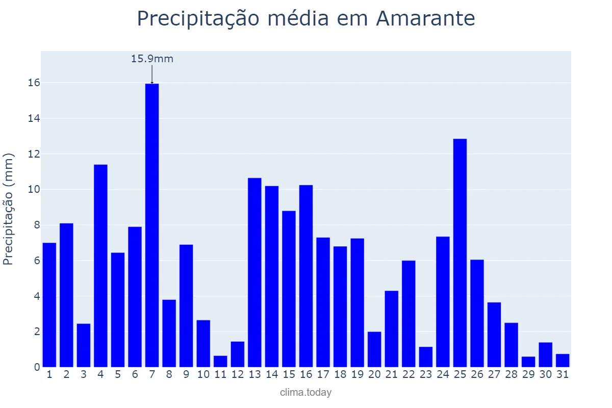 Precipitação em marco em Amarante, PI, BR