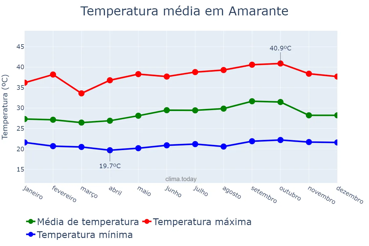 Temperatura anual em Amarante, PI, BR