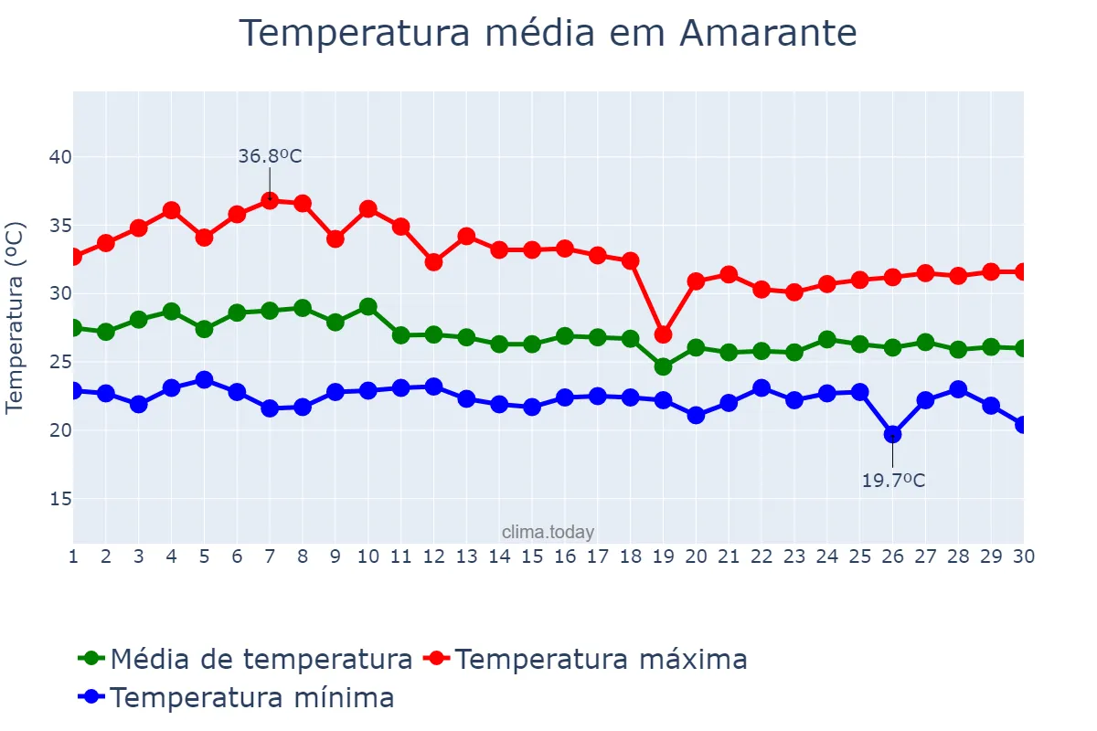 Temperatura em abril em Amarante, PI, BR