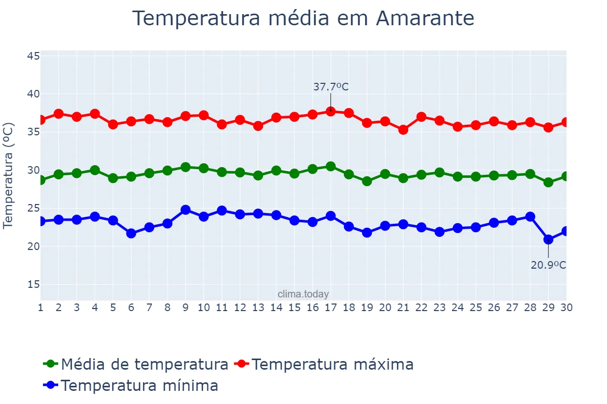 Temperatura em junho em Amarante, PI, BR
