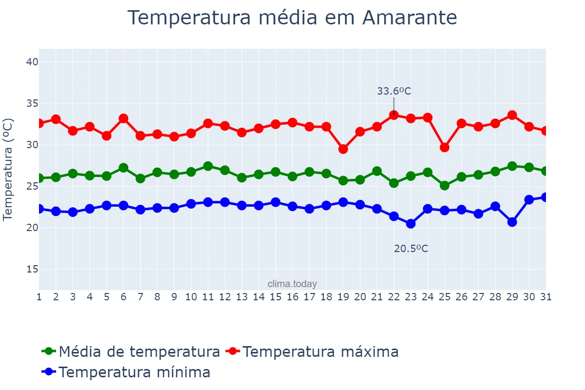 Temperatura em marco em Amarante, PI, BR