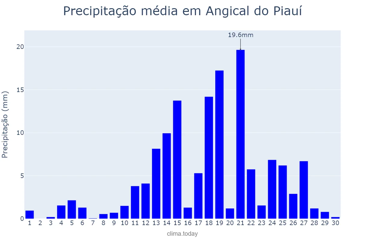 Precipitação em abril em Angical do Piauí, PI, BR