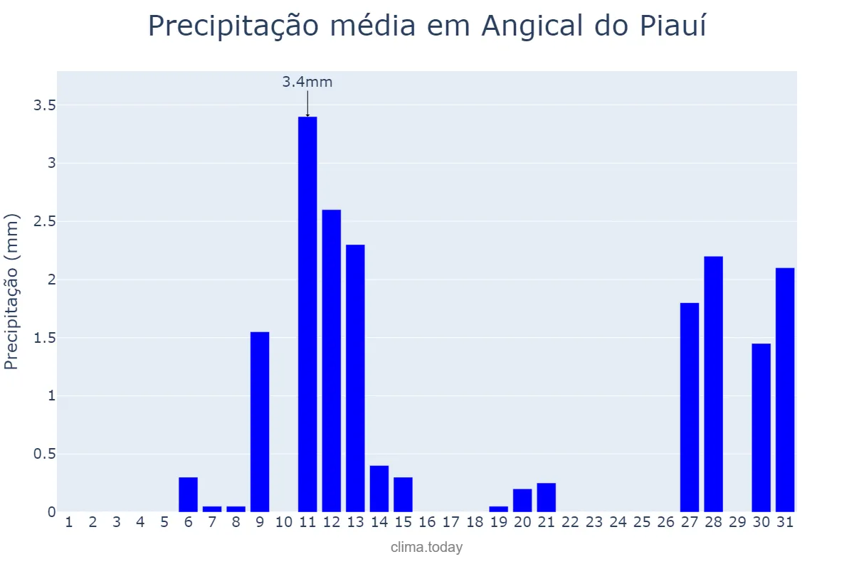 Precipitação em agosto em Angical do Piauí, PI, BR