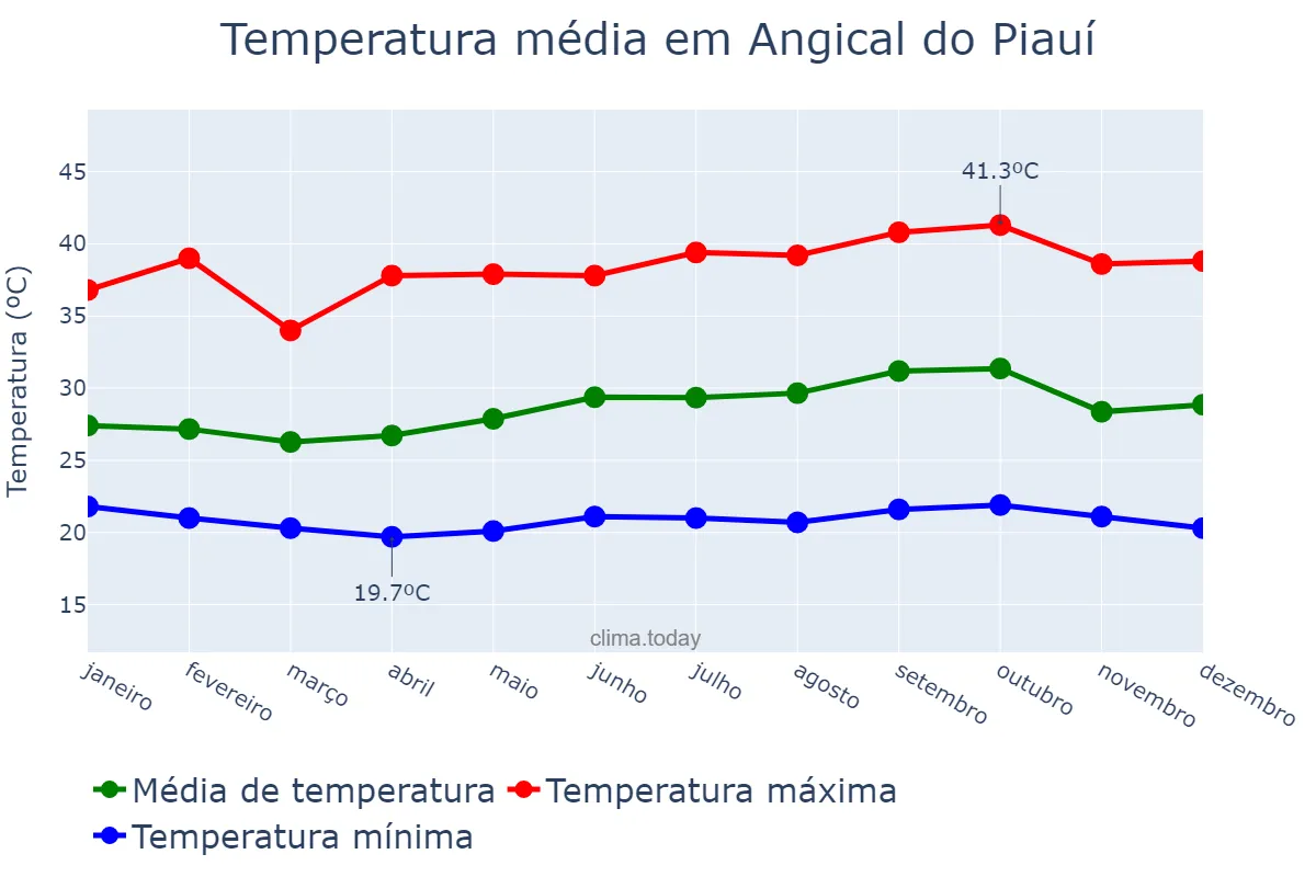 Temperatura anual em Angical do Piauí, PI, BR