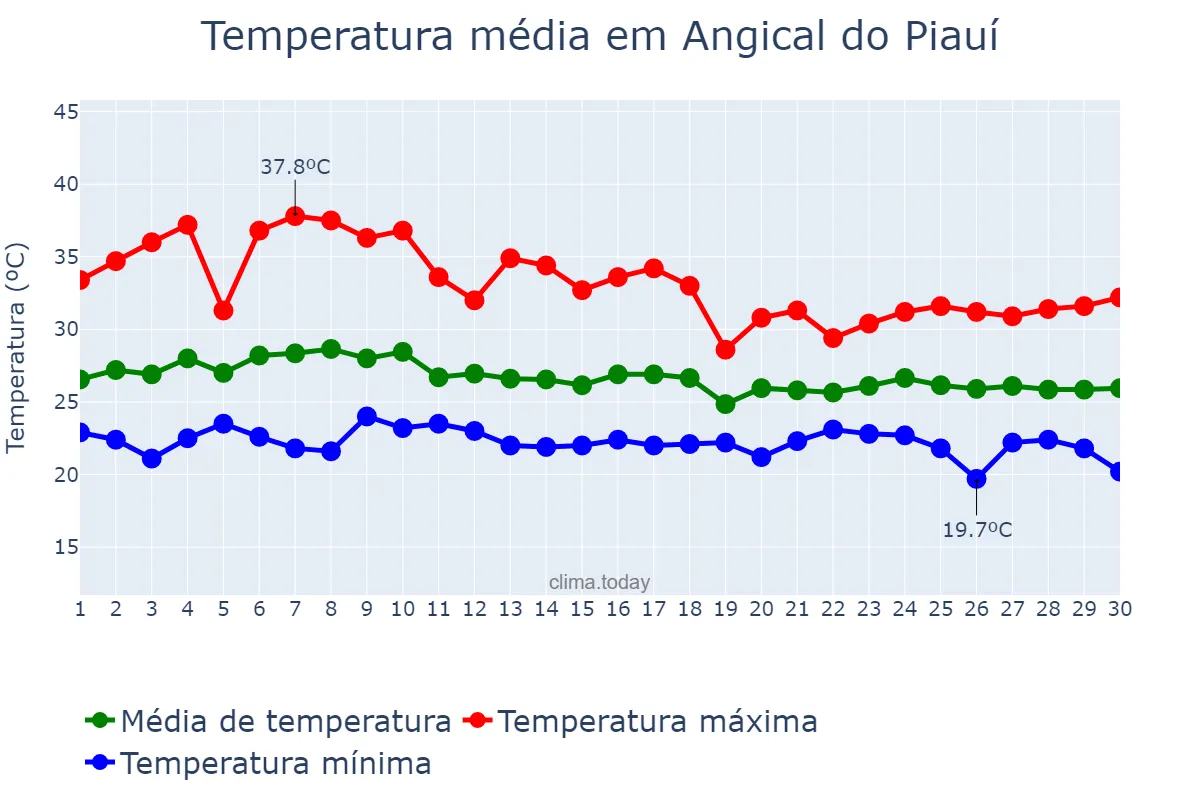 Temperatura em abril em Angical do Piauí, PI, BR