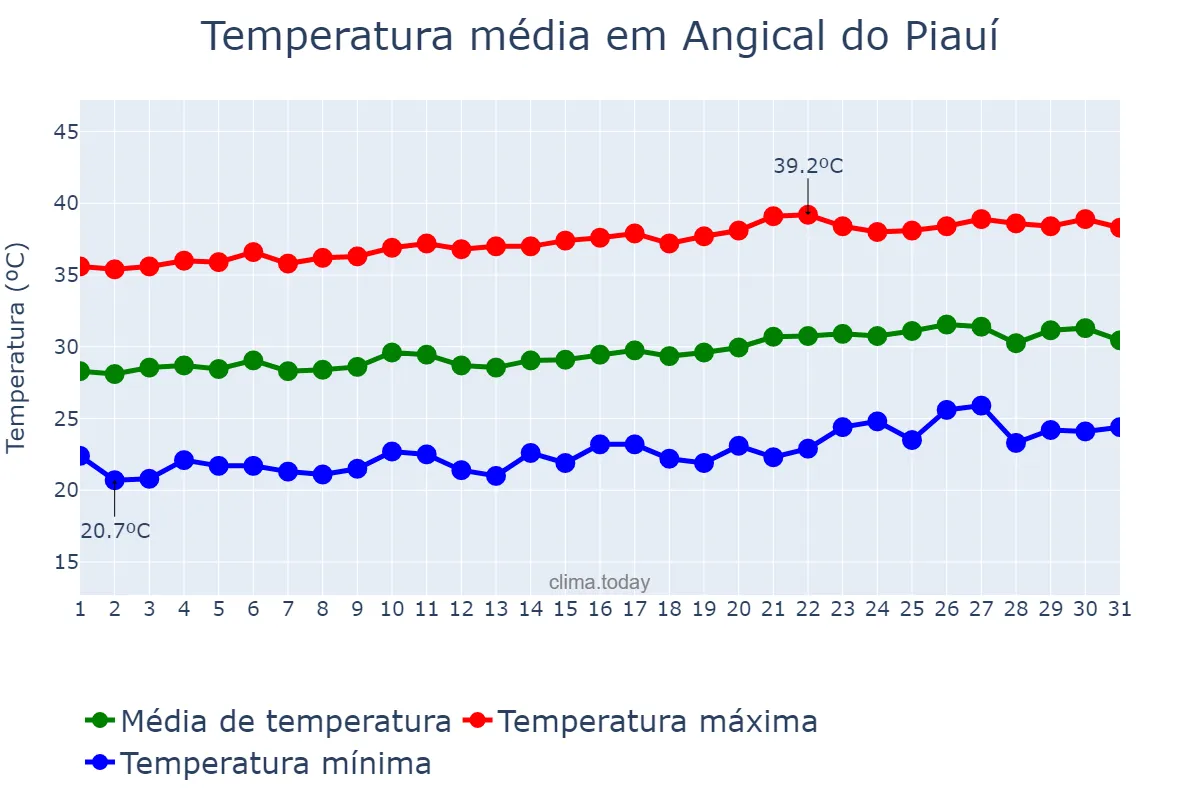 Temperatura em agosto em Angical do Piauí, PI, BR
