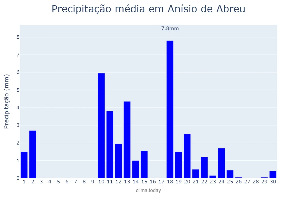 Precipitação em abril em Anísio de Abreu, PI, BR
