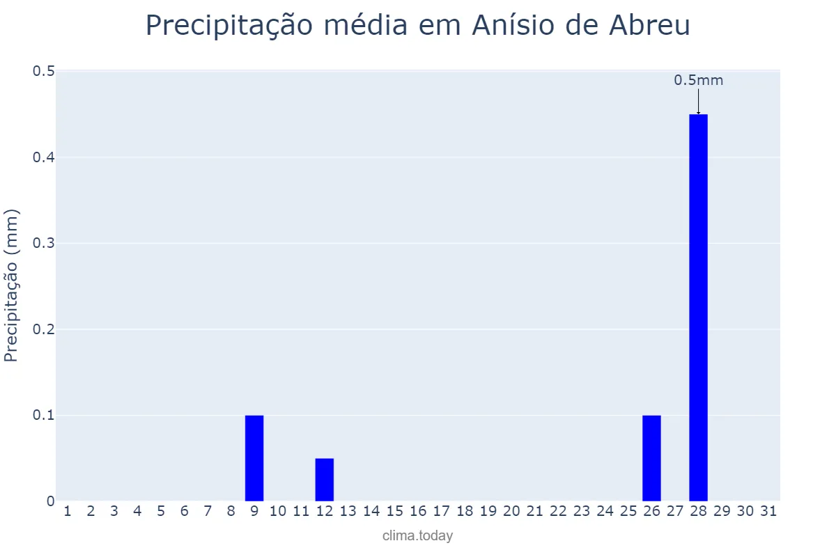 Precipitação em maio em Anísio de Abreu, PI, BR