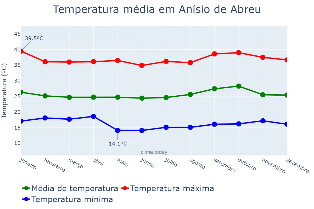 Temperatura anual em Anísio de Abreu, PI, BR
