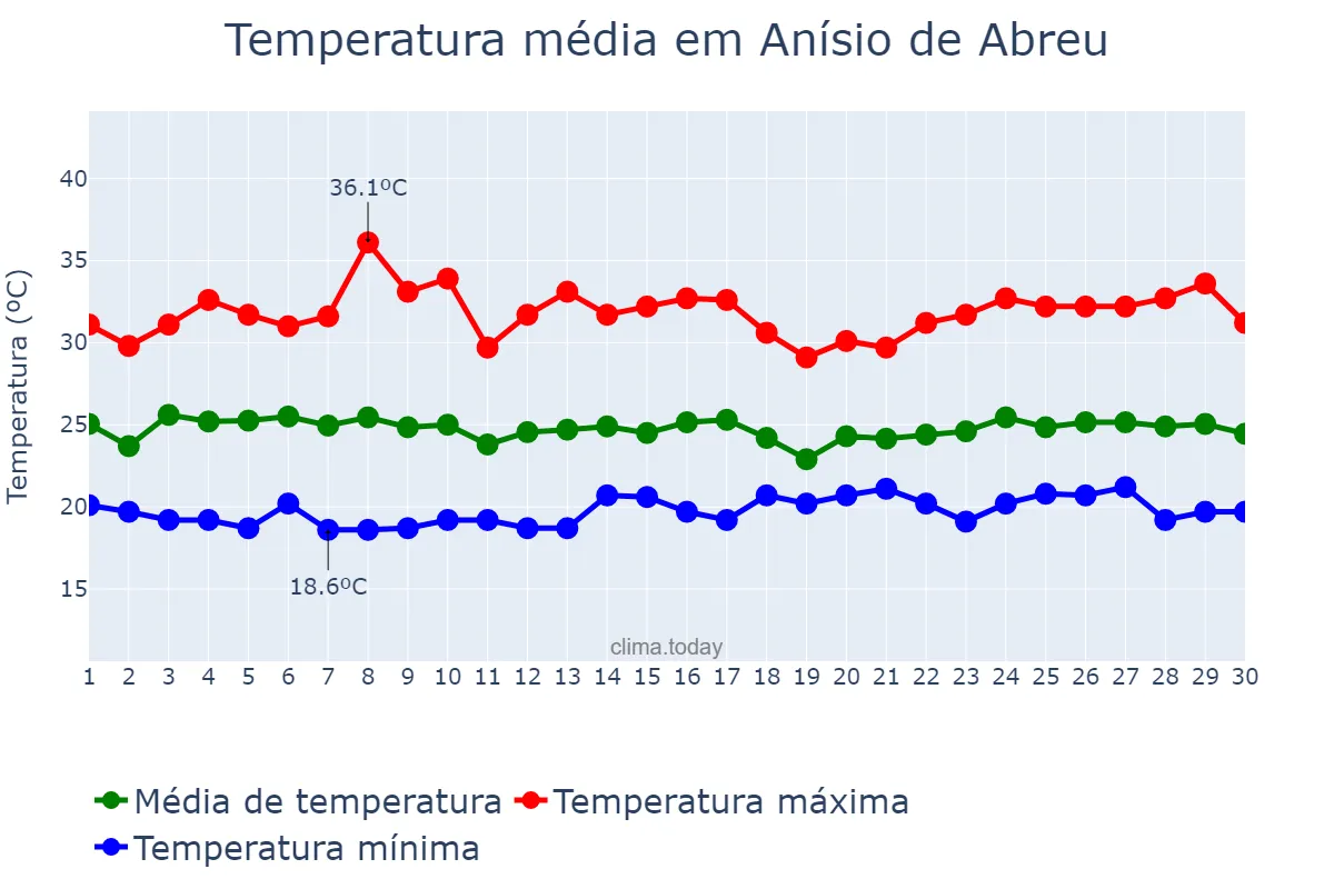 Temperatura em abril em Anísio de Abreu, PI, BR