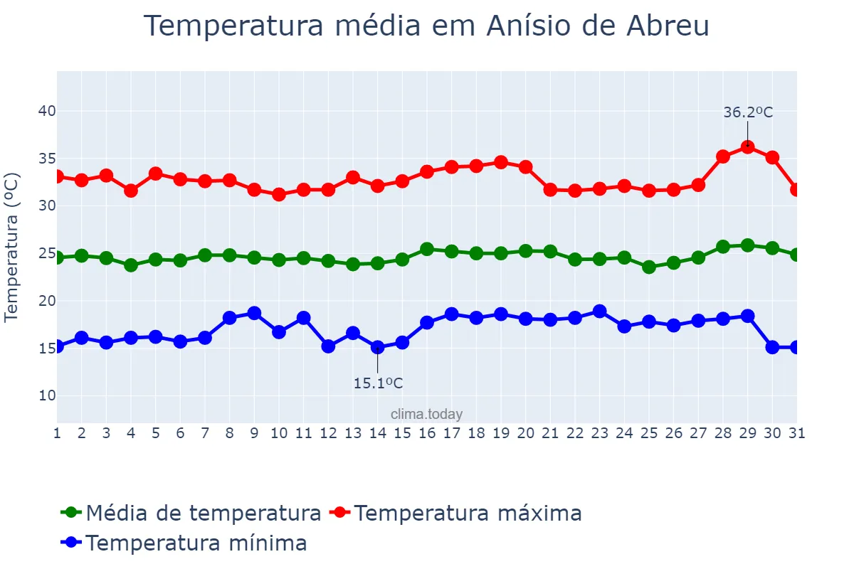 Temperatura em julho em Anísio de Abreu, PI, BR