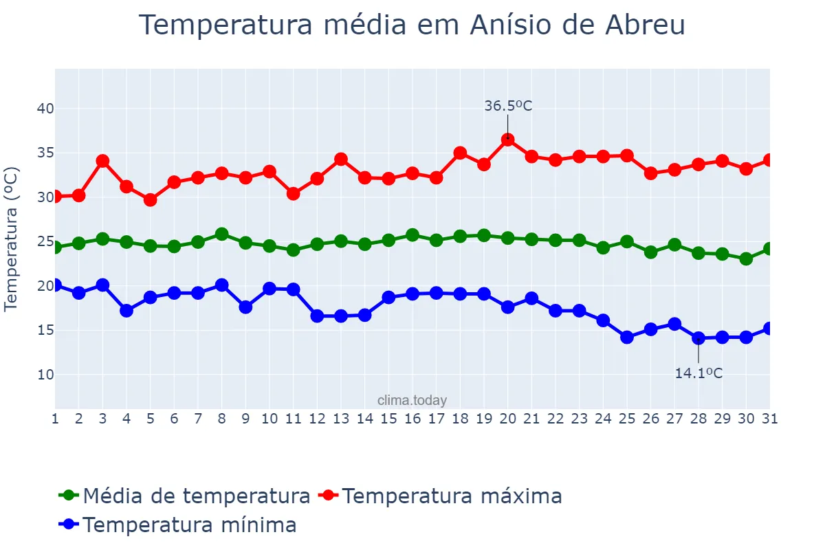 Temperatura em maio em Anísio de Abreu, PI, BR