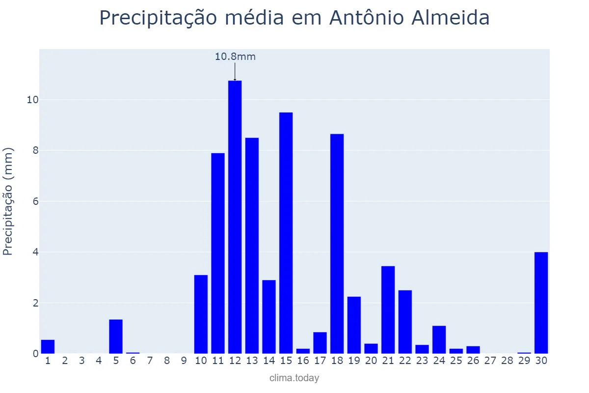 Precipitação em abril em Antônio Almeida, PI, BR
