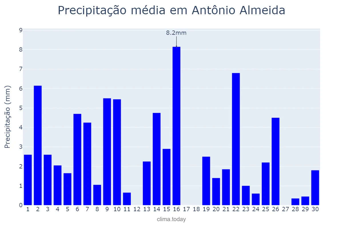 Precipitação em novembro em Antônio Almeida, PI, BR