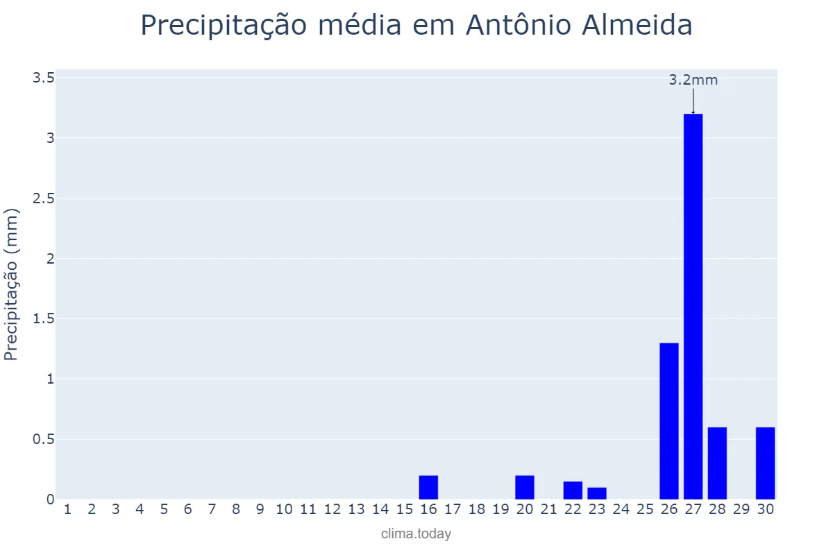 Precipitação em setembro em Antônio Almeida, PI, BR