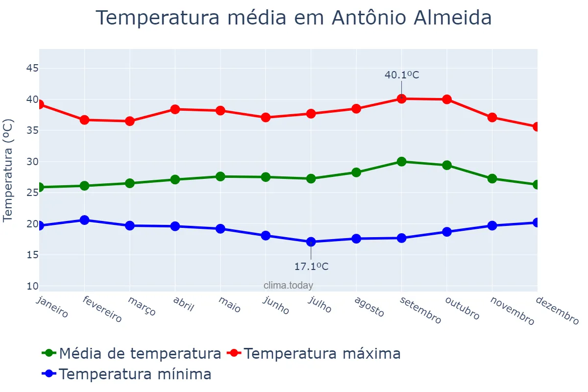 Temperatura anual em Antônio Almeida, PI, BR