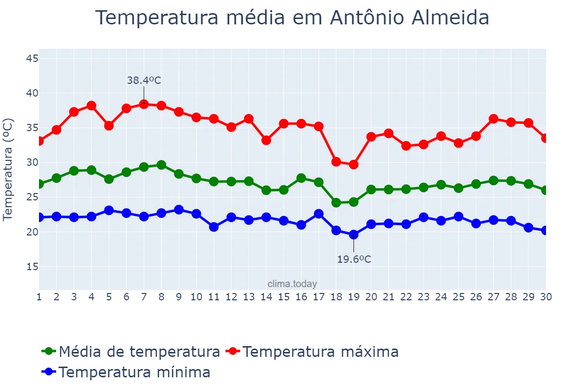 Temperatura em abril em Antônio Almeida, PI, BR