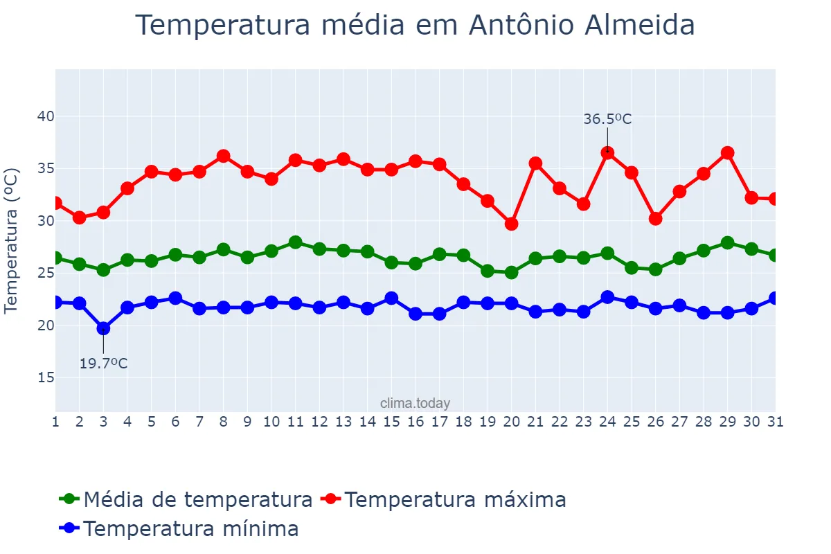 Temperatura em marco em Antônio Almeida, PI, BR