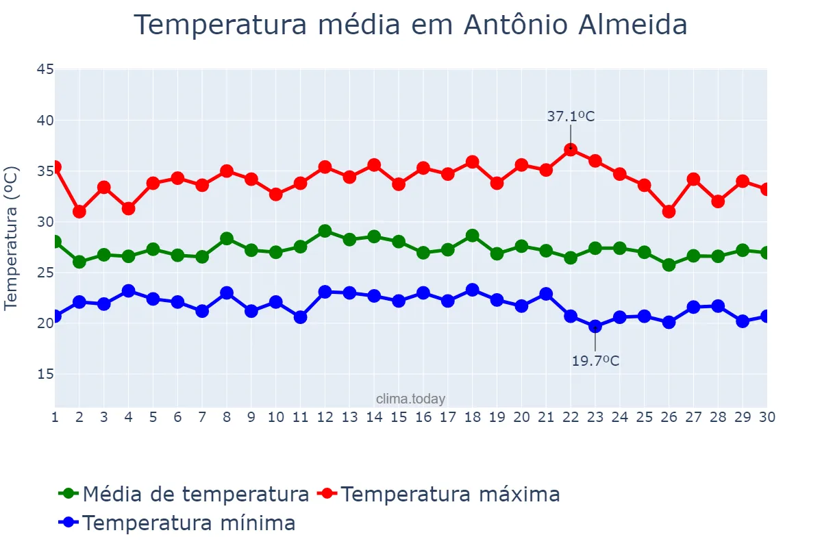 Temperatura em novembro em Antônio Almeida, PI, BR