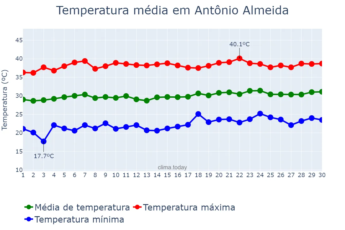 Temperatura em setembro em Antônio Almeida, PI, BR