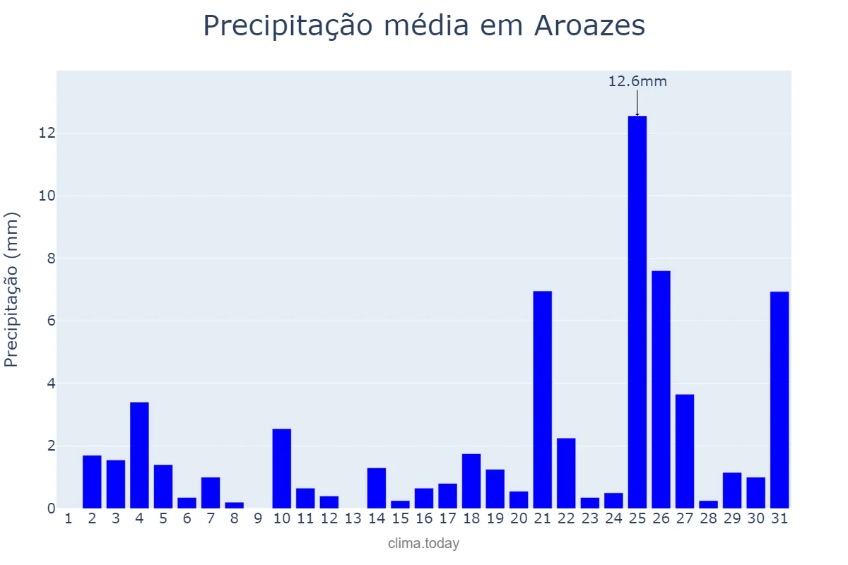 Precipitação em dezembro em Aroazes, PI, BR