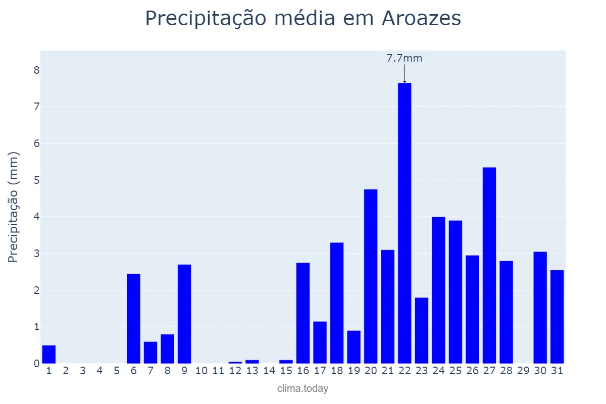 Precipitação em outubro em Aroazes, PI, BR