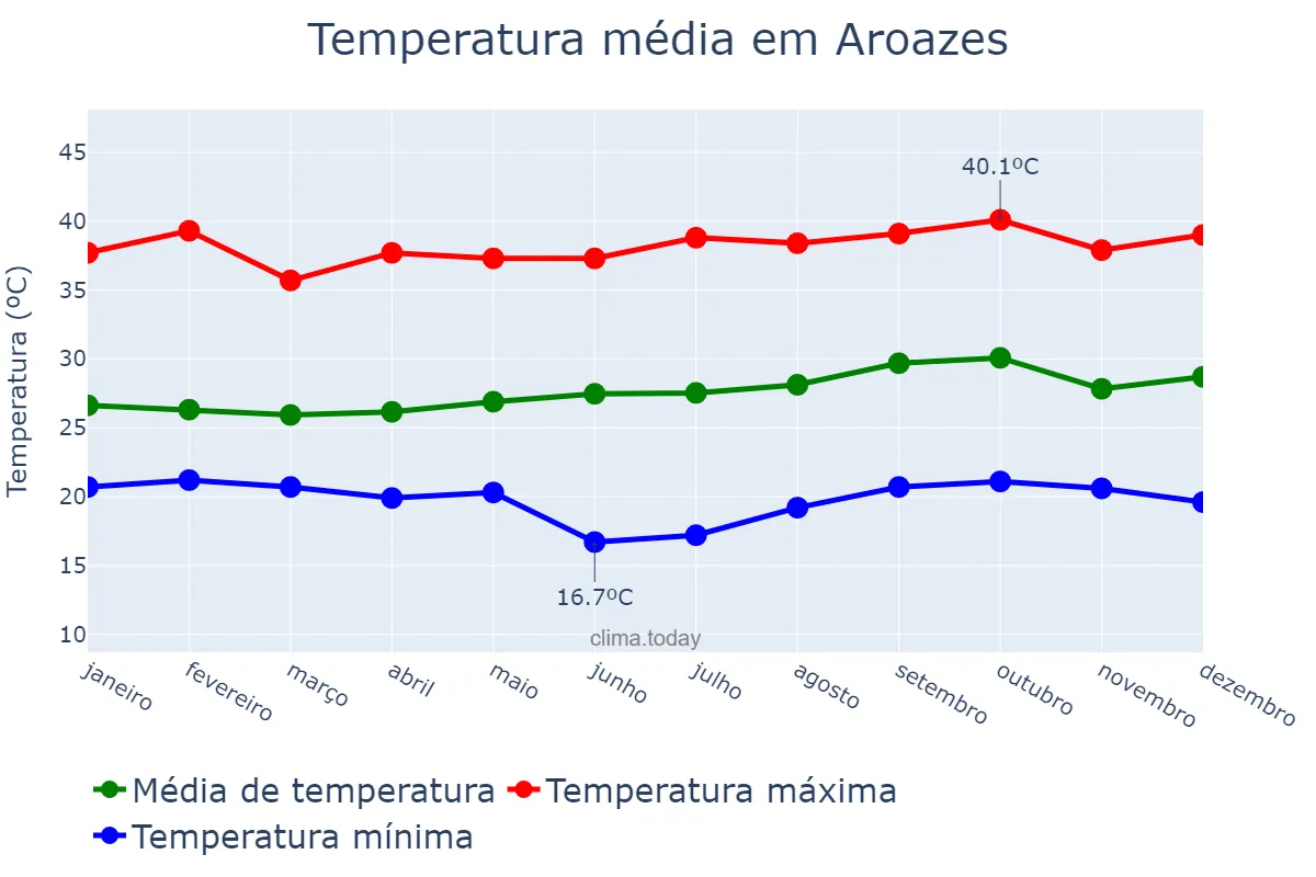 Temperatura anual em Aroazes, PI, BR