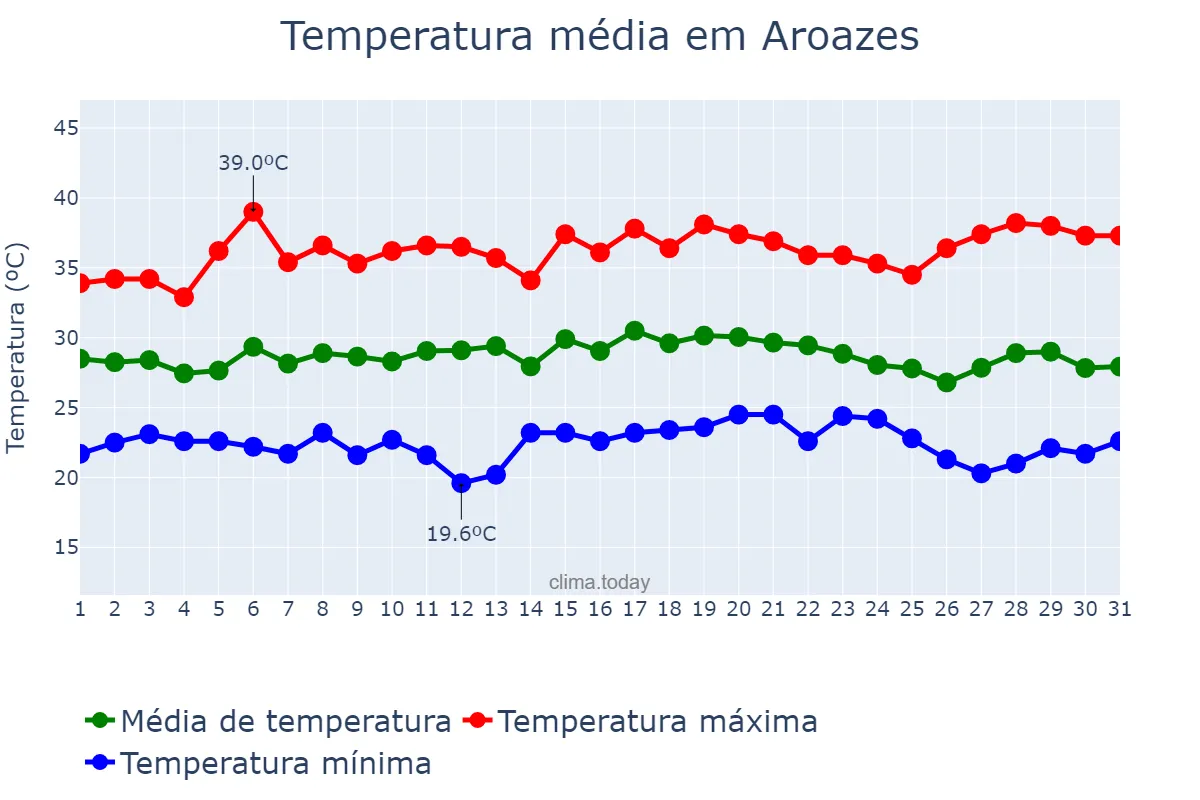 Temperatura em dezembro em Aroazes, PI, BR