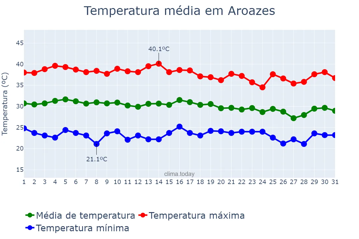 Temperatura em outubro em Aroazes, PI, BR