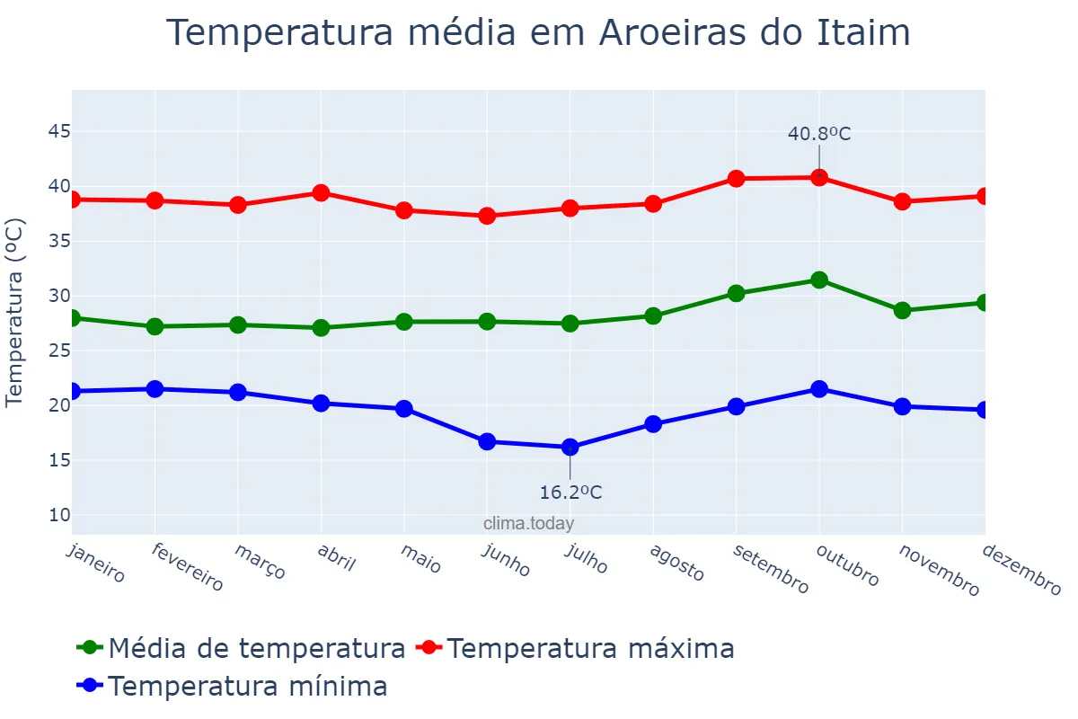 Temperatura anual em Aroeiras do Itaim, PI, BR