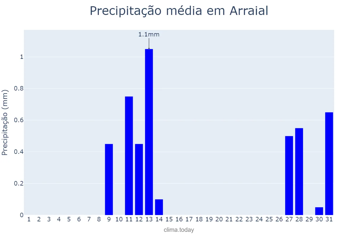 Precipitação em agosto em Arraial, PI, BR
