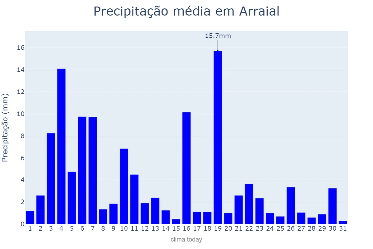 Precipitação em janeiro em Arraial, PI, BR