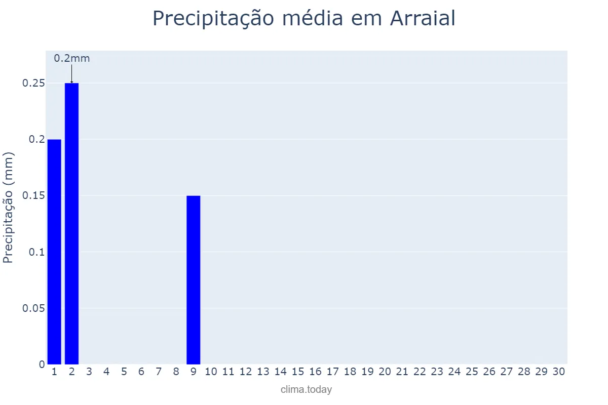 Precipitação em junho em Arraial, PI, BR