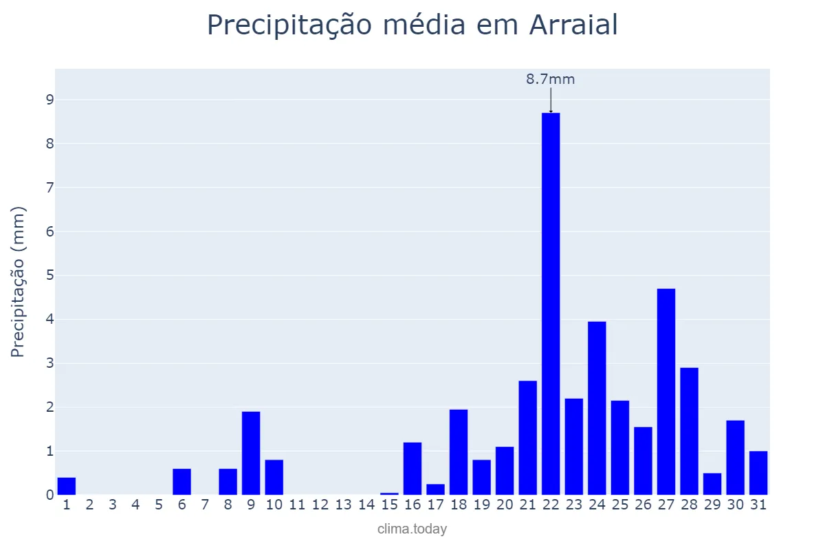 Precipitação em outubro em Arraial, PI, BR