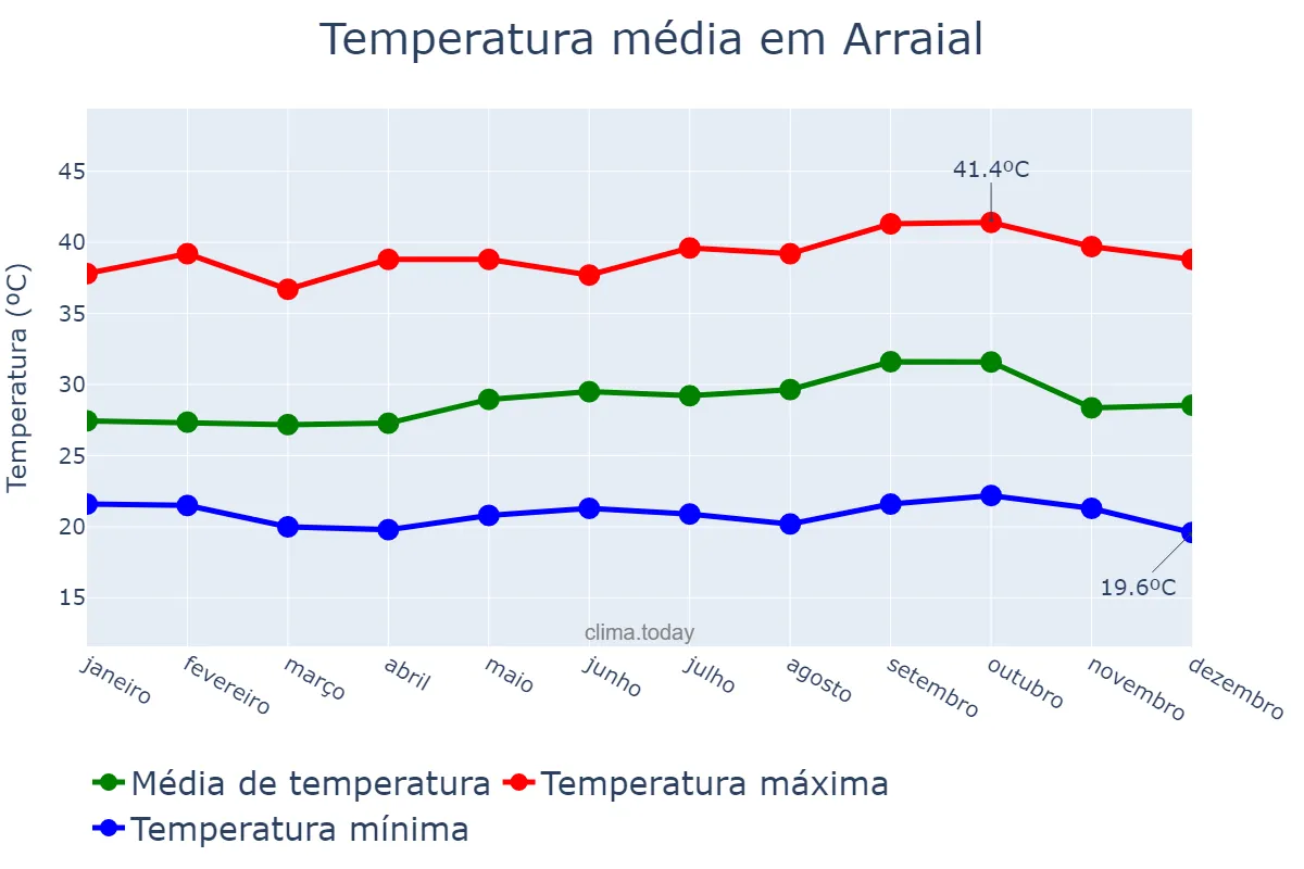 Temperatura anual em Arraial, PI, BR