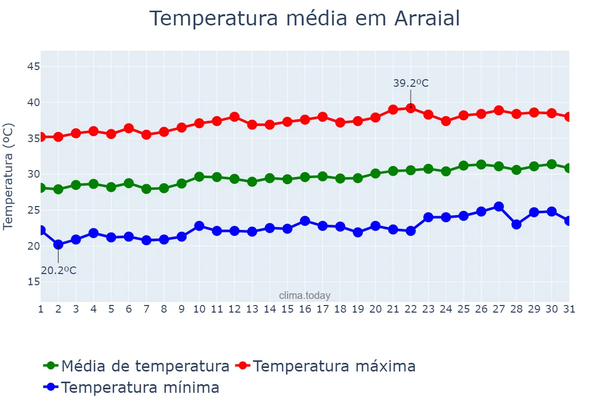 Temperatura em agosto em Arraial, PI, BR