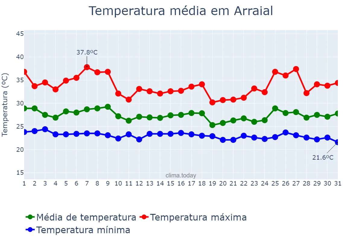 Temperatura em janeiro em Arraial, PI, BR