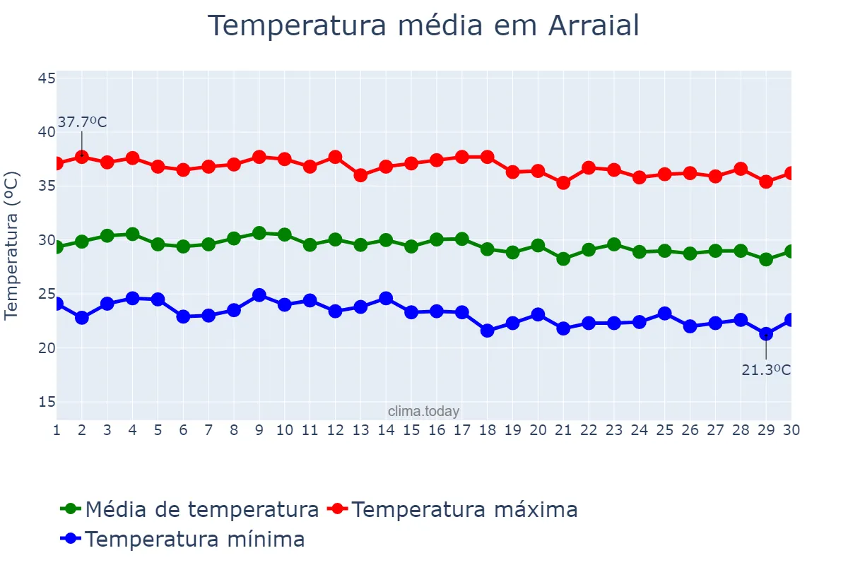 Temperatura em junho em Arraial, PI, BR