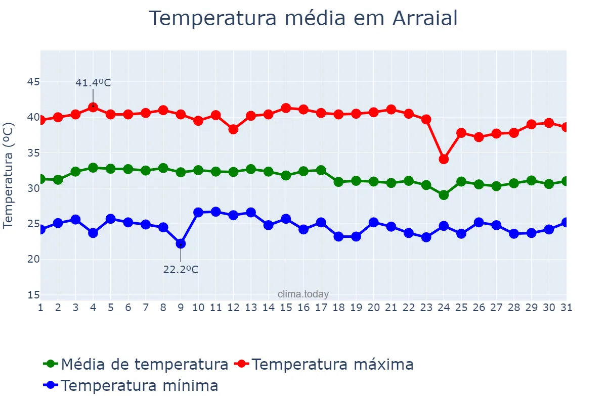 Temperatura em outubro em Arraial, PI, BR