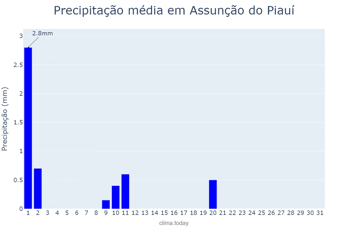 Precipitação em julho em Assunção do Piauí, PI, BR
