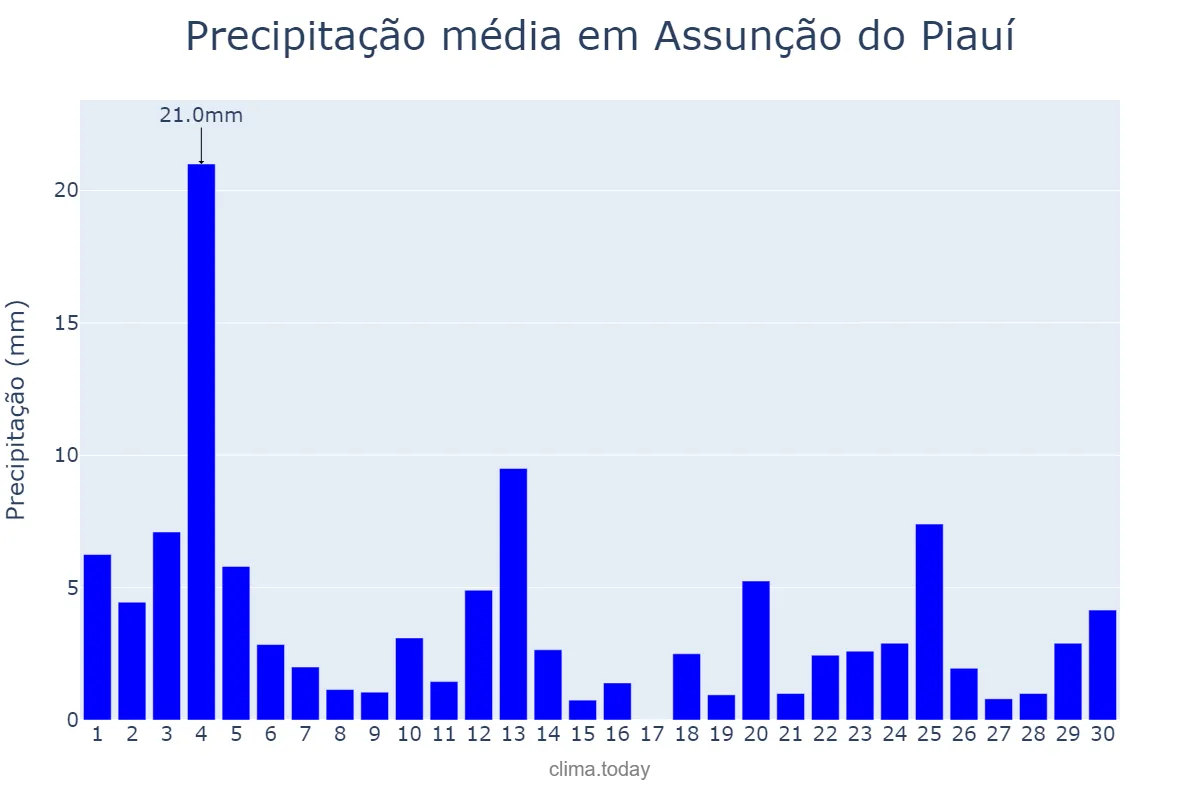 Precipitação em novembro em Assunção do Piauí, PI, BR