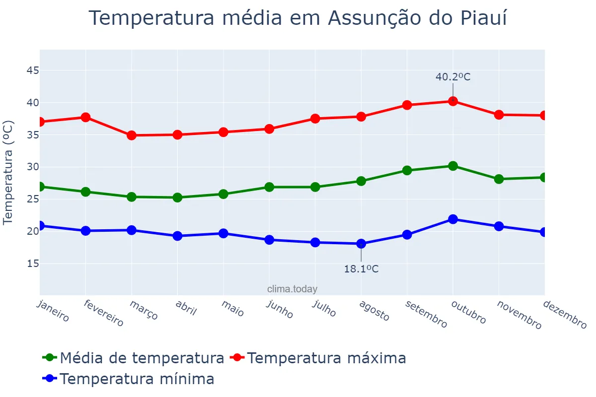Temperatura anual em Assunção do Piauí, PI, BR
