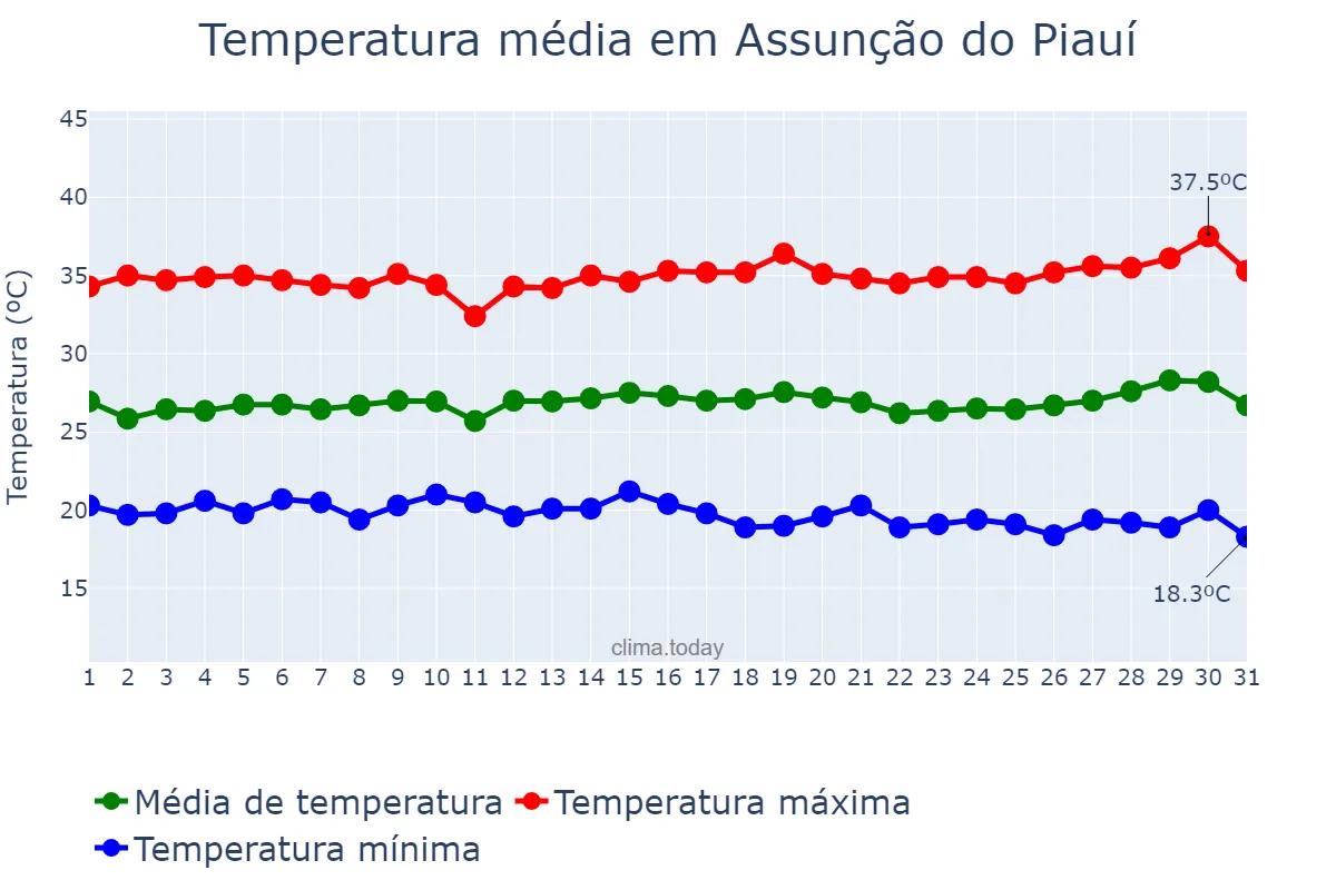 Temperatura em julho em Assunção do Piauí, PI, BR