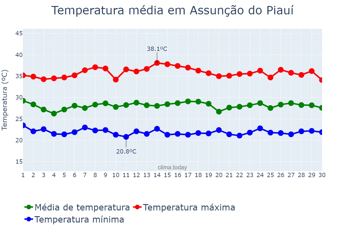 Temperatura em novembro em Assunção do Piauí, PI, BR