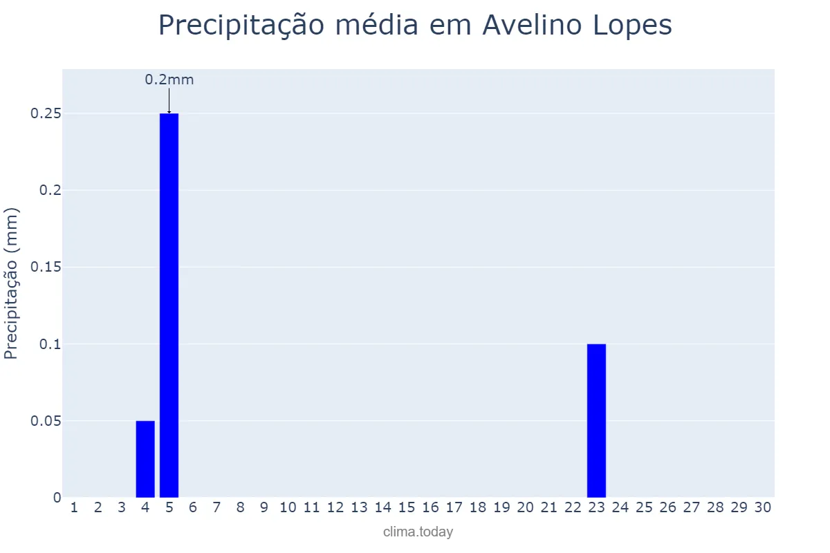 Precipitação em junho em Avelino Lopes, PI, BR