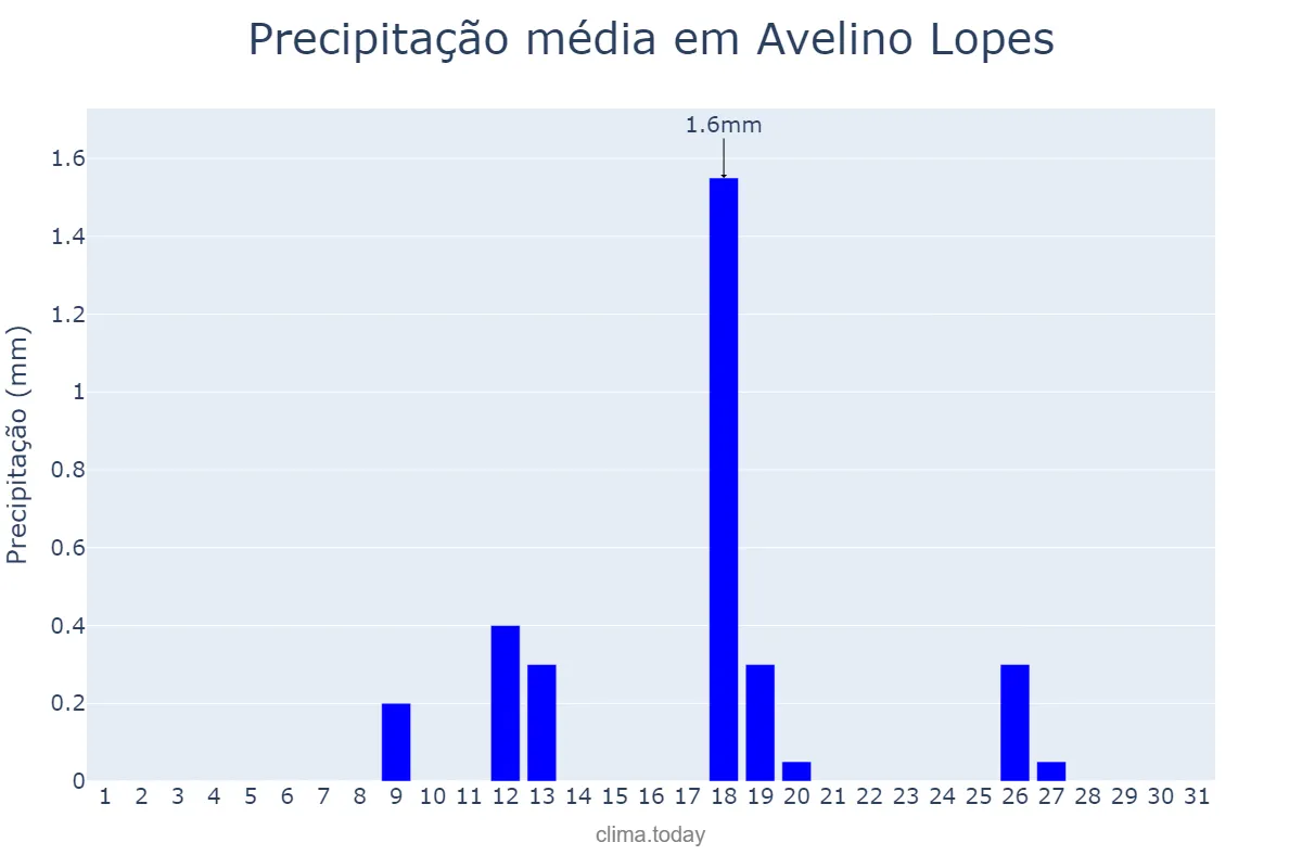 Precipitação em maio em Avelino Lopes, PI, BR