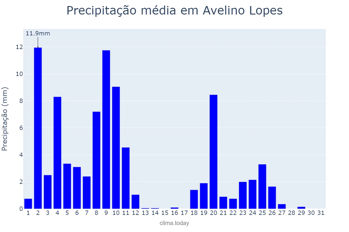 Precipitação em marco em Avelino Lopes, PI, BR
