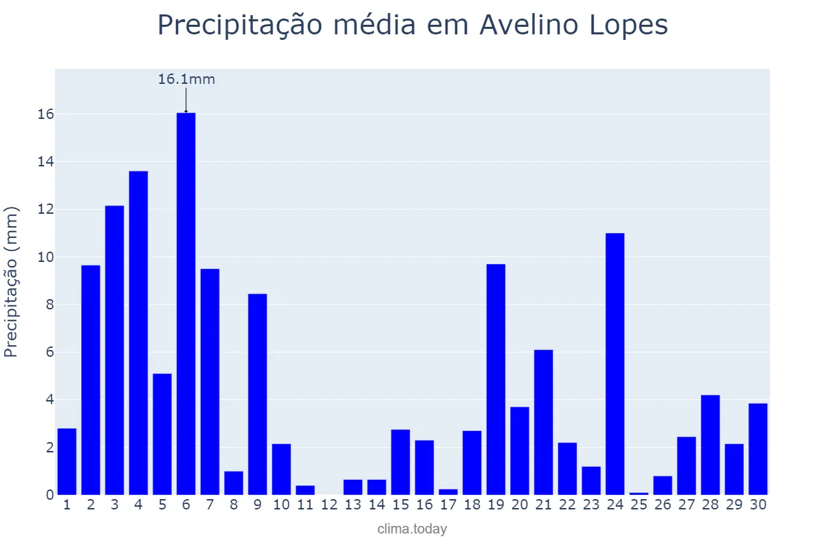Precipitação em novembro em Avelino Lopes, PI, BR