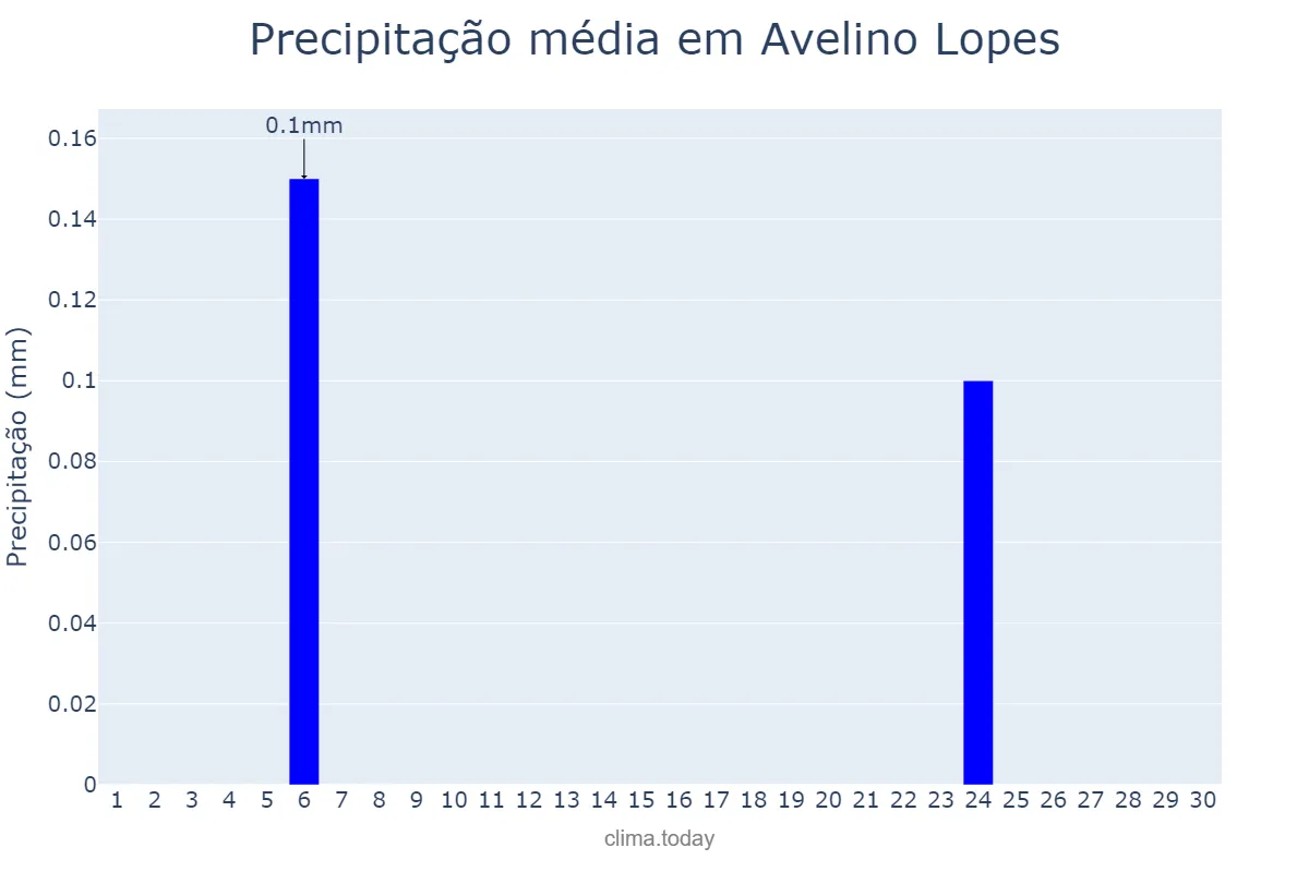 Precipitação em setembro em Avelino Lopes, PI, BR